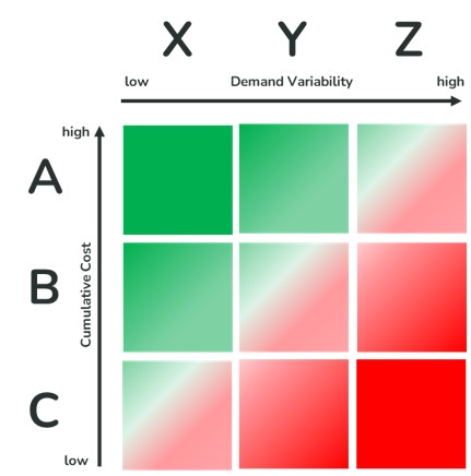 Item Segmentation – The Foundation of Smart Planning