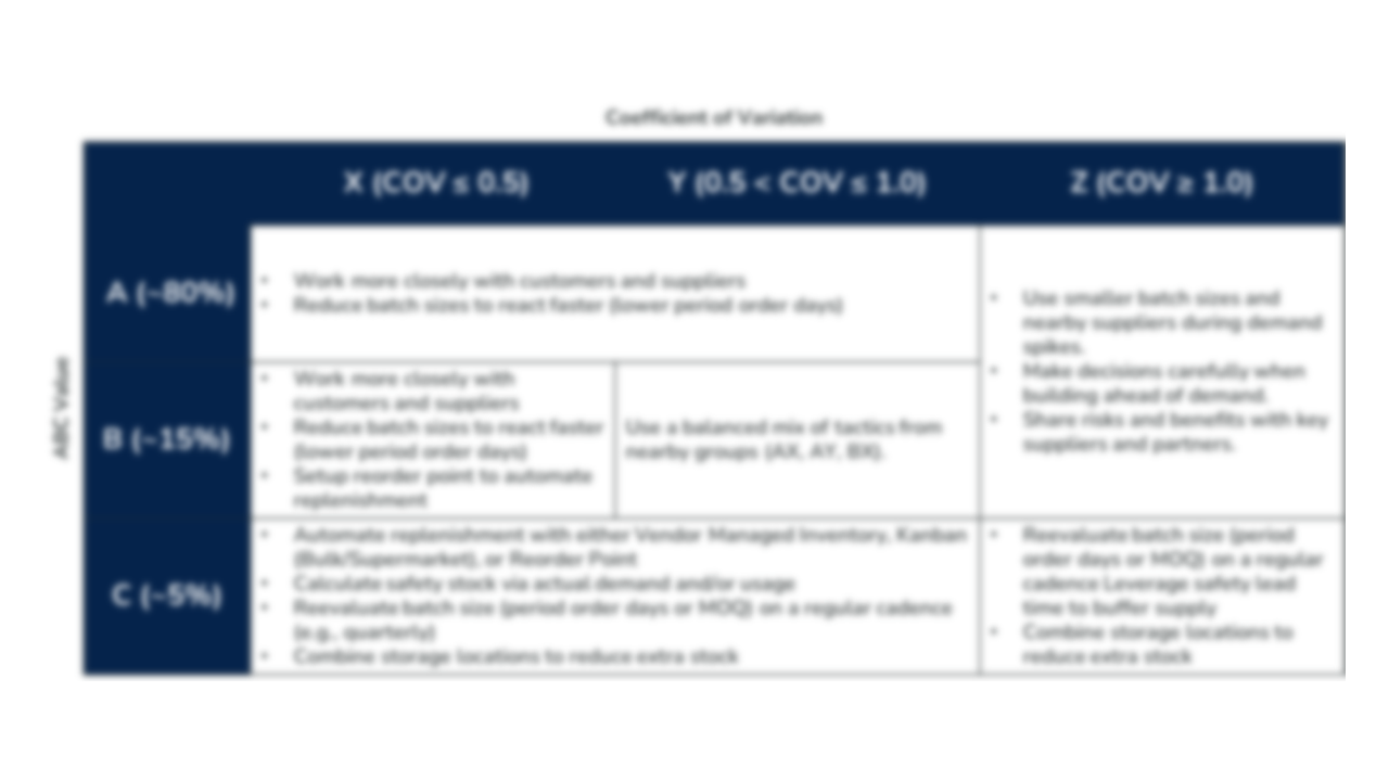 Blurred matrix mapping ABC (value tiers) against XYZ (demand predictability) with high-level inventory strategies shown in each quadrant, including guidance for stable high-value items, unpredictable items, and low-value parts requiring simplification or control.