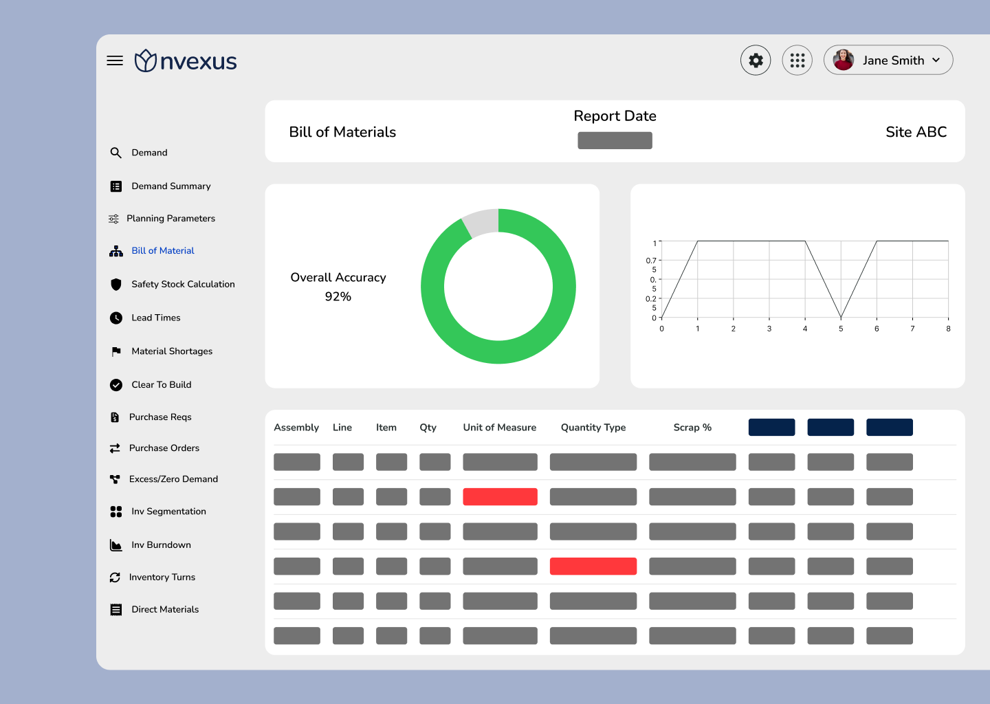 Nvexus Bill of Material Accuracy dashboard showing overall BOM accuracy percentage, rule-based validation charts, and a table highlighting incorrect quantities, units of measure, and scrap values across assemblies.