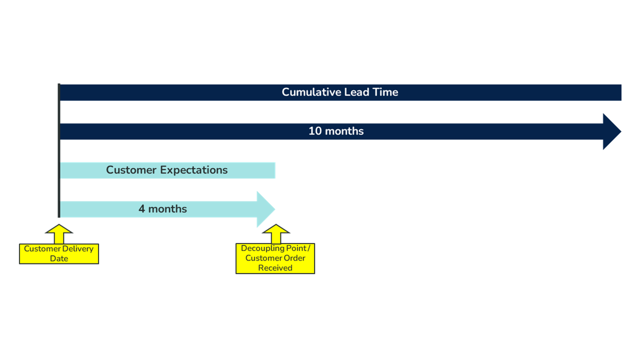 Timeline illustration comparing a 10-month cumulative lead time with a 4-month customer expectation window, showing where the decoupling point occurs and where companies must make material commitments.