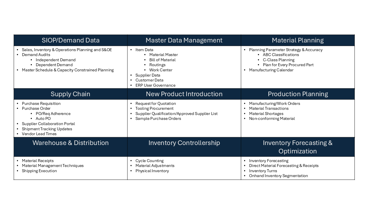 A table summarizing the ERP Maturity Model across nine functional areas: SIOP/Demand Data, Master Data Management, Material Planning, Supply Chain, New Product Introduction, Production Planning, Warehouse & Distribution, Inventory Controllership, and Inventory Forecasting & Optimization. Each section lists representative activities such as demand audits, BOM accuracy, planning parameters, requisition-to-PO processes, tooling procurement, work order management, warehouse material flows, cycle counts, and inventory forecasting.