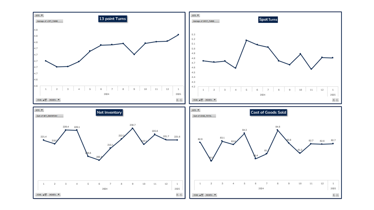 Dashboard showing four charts: 13-point inventory turns trend, spot inventory turns trend, monthly net inventory values, and monthly cost of goods sold.