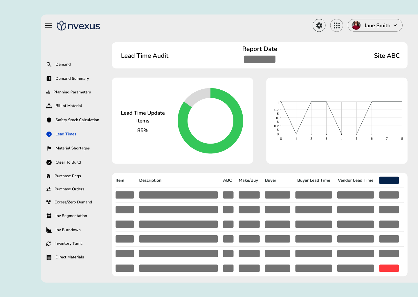 Nvexus Lead Time Audit dashboard showing vendor lead time accuracy by site, including a summary chart of recently updated items and a table highlighting accurate and outdated lead times.