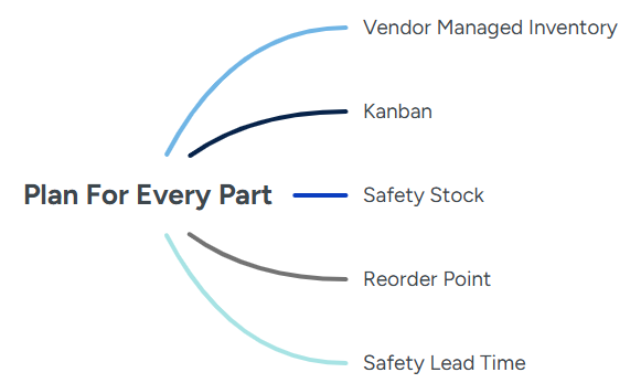 Diagram mapping C-Class material planning strategies supported by Nvexus, including Kanban, VMI, safety stock, reorder point, and safety lead time.