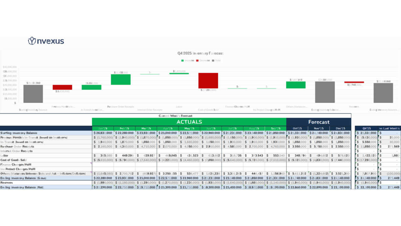 Example view of the Inventory Forecasting Calculator with editable inputs for Direct Materials, COGS, reserves, and projected Net Inventory.