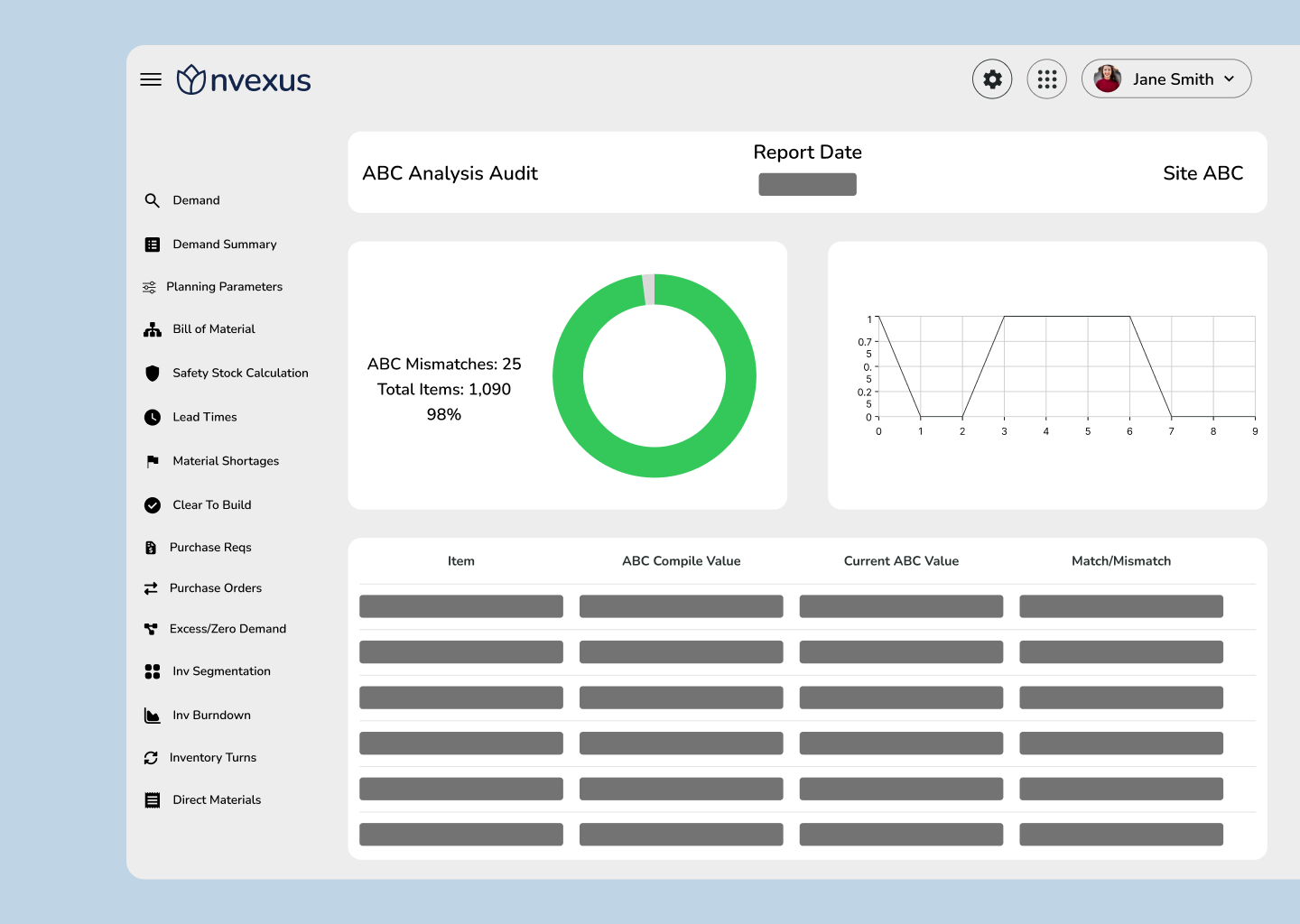 ABC Analysis Audit screen in Nvexus showing ABC classification accuracy, number of mismatches, trend chart, and item-level comparison between compiled and current ABC values across a site.