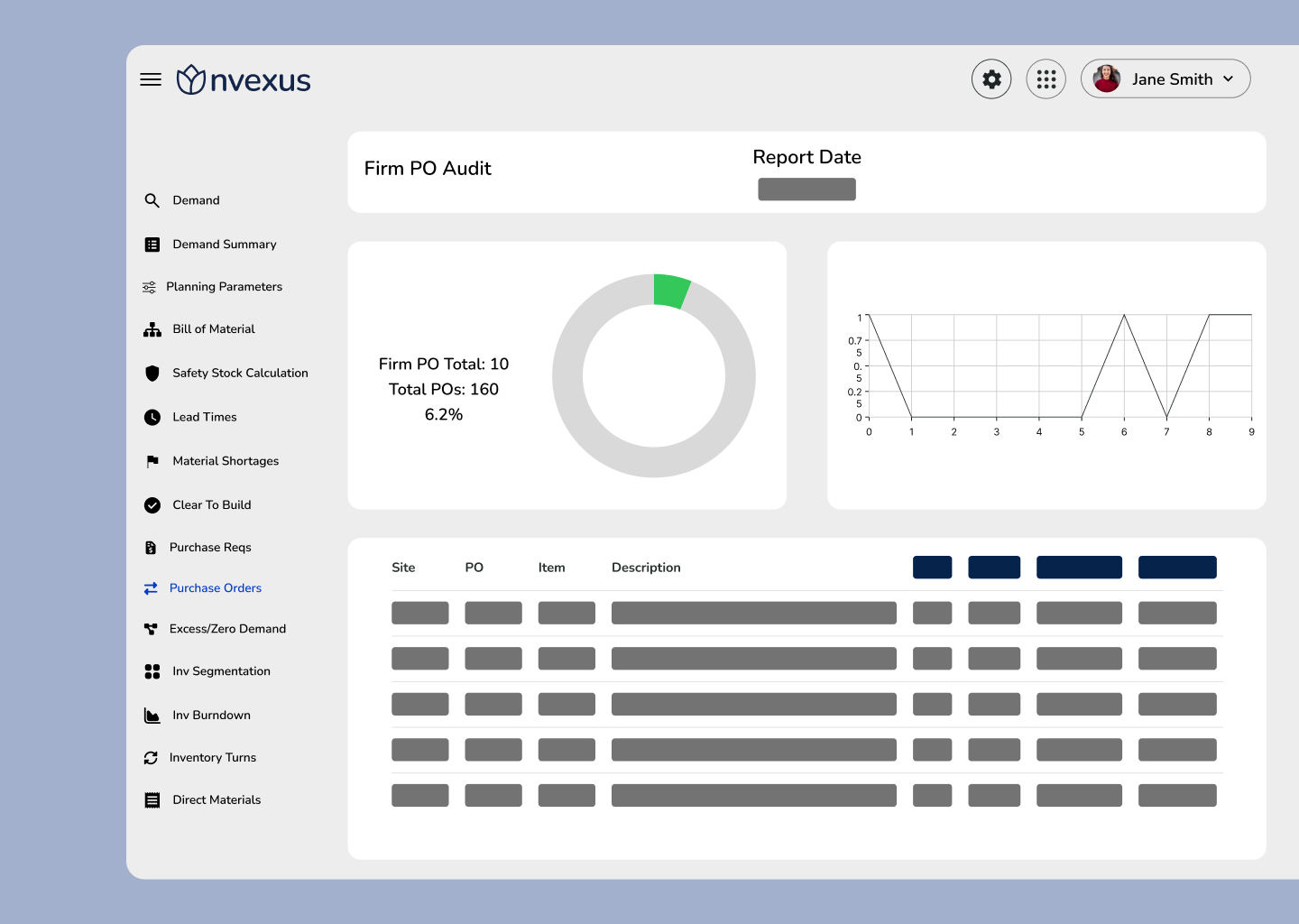Firm PO Audit module in Nvexus displaying firm purchase order metrics, including a donut chart highlighting firm POs as a percentage of total orders, a trend analysis chart, and a table listing site-level purchase order details.