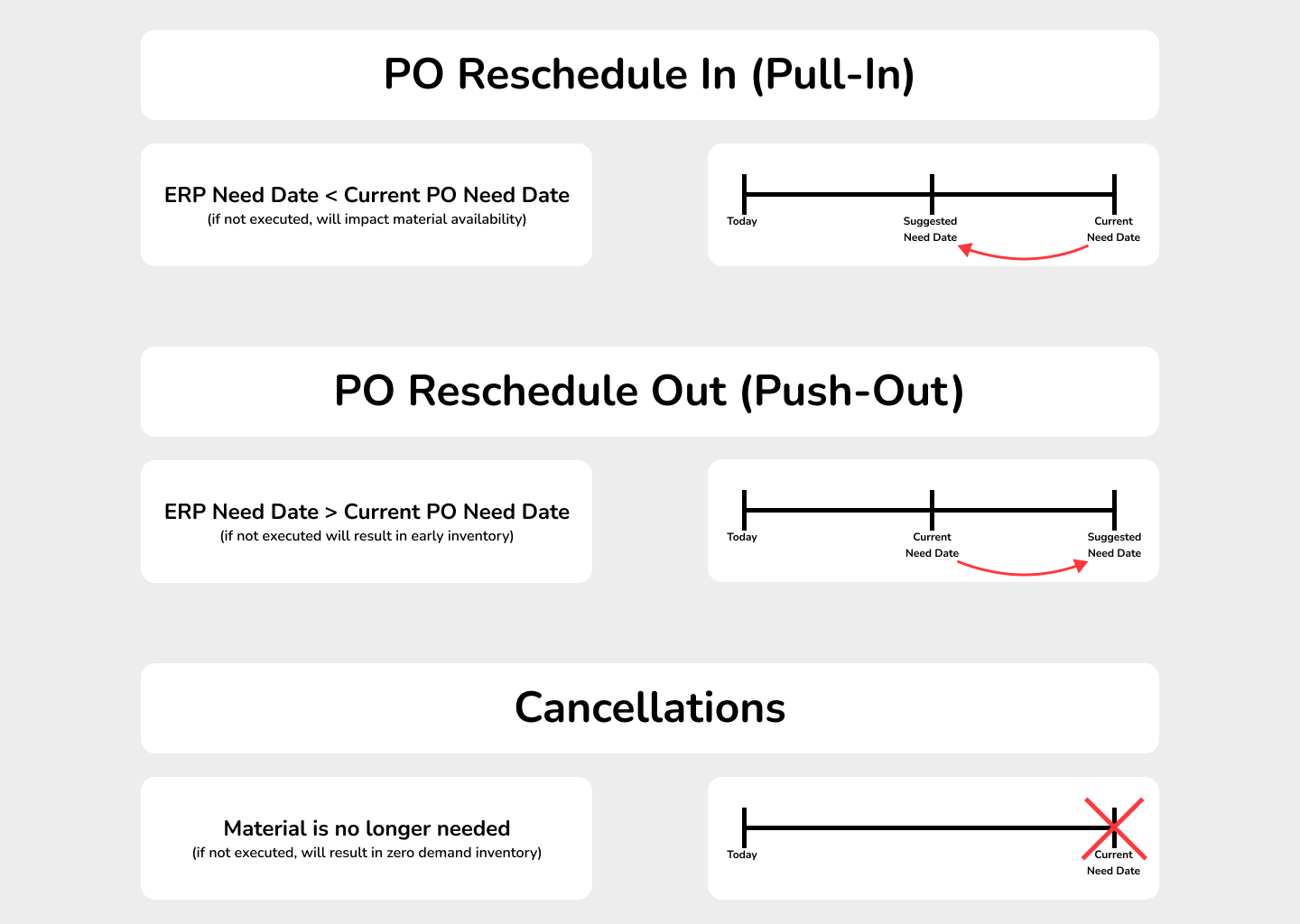 Nvexus diagram explaining purchase order rescheduling actions—pull-in, push-out, and cancellation—showing how PO reschedule actions prevent shortages, early inventory, and zero-demand stock.