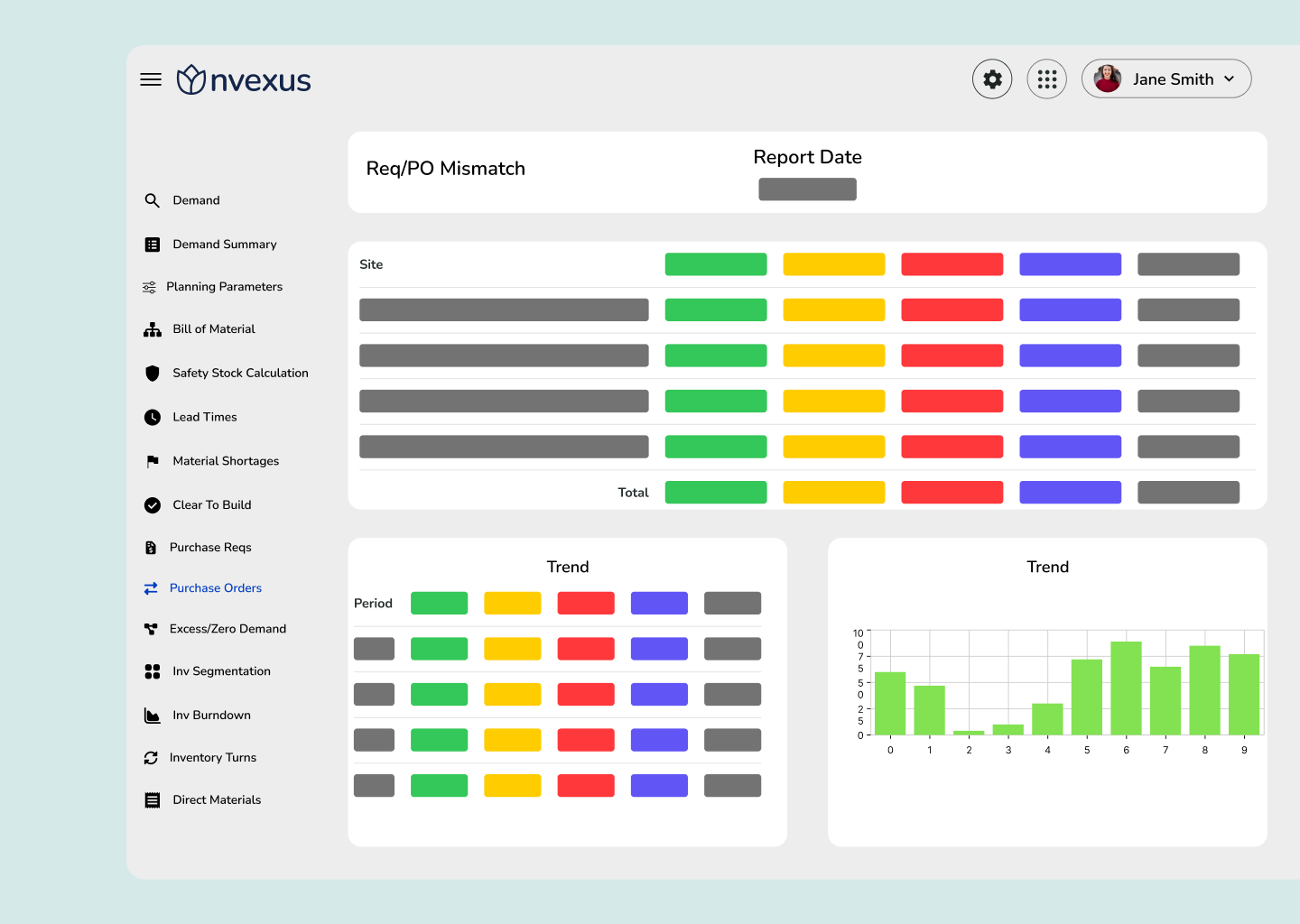Nvexus Req/PO Mismatch module displaying color-coded gaps between purchase requisitions and purchase orders by site, with trend charts to identify alignment issues impacting procurement execution.